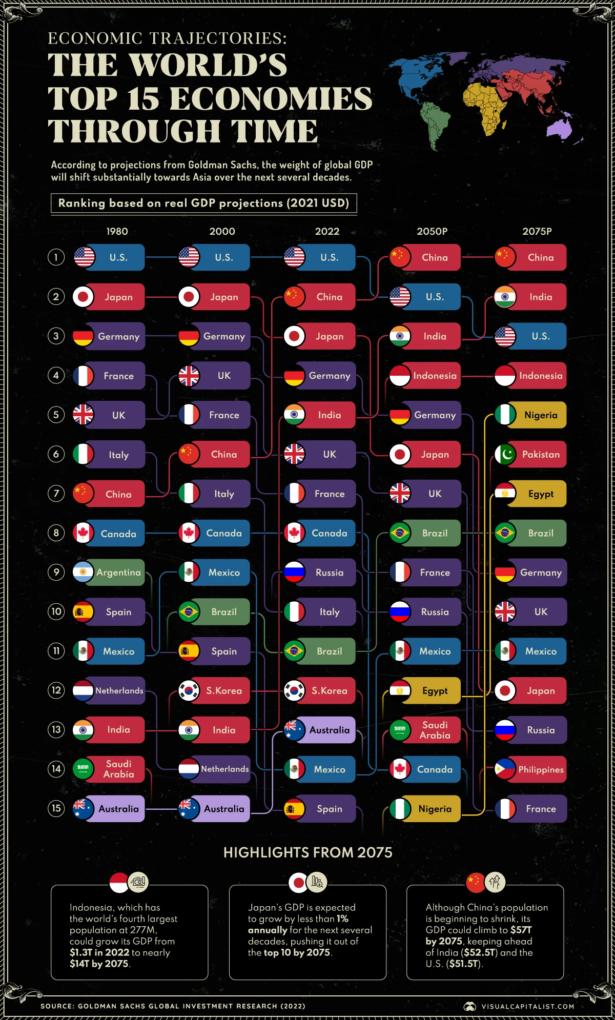 Goldman Sachs Path to 2075 report cover featuring the Indonesia 2050 forecast